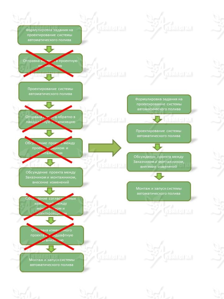 Автополив Автополив